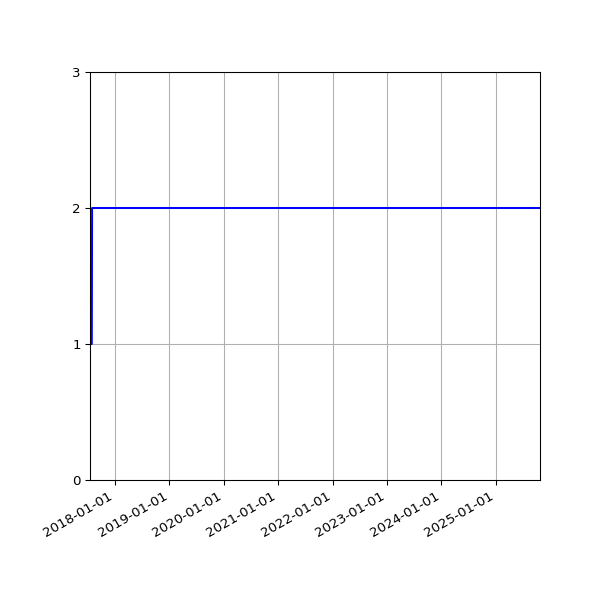 Graph of Files per version against time