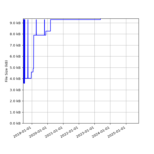 Graph of Total File Size against time