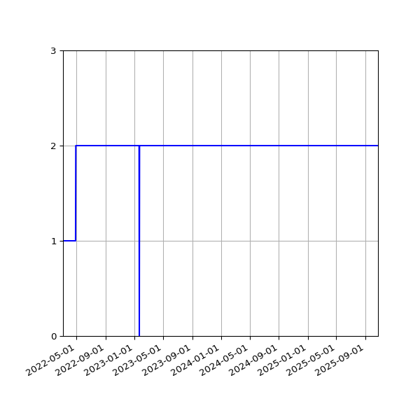 Graph of Activities against time