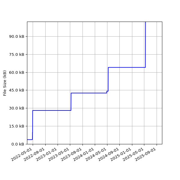 Graph of Total File Size against time
