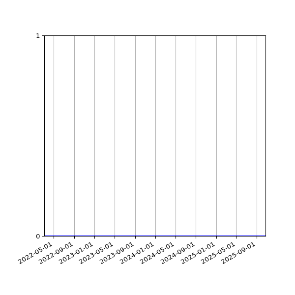 Graph of Organisation Files against time