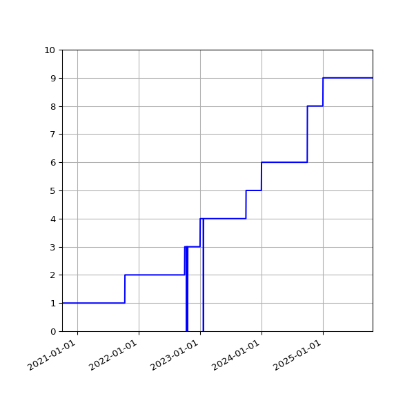 Graph of Activities against time