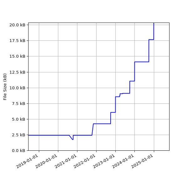 Graph of Total File Size against time