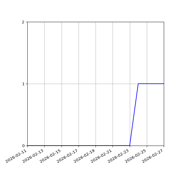 Graph of Activities against time