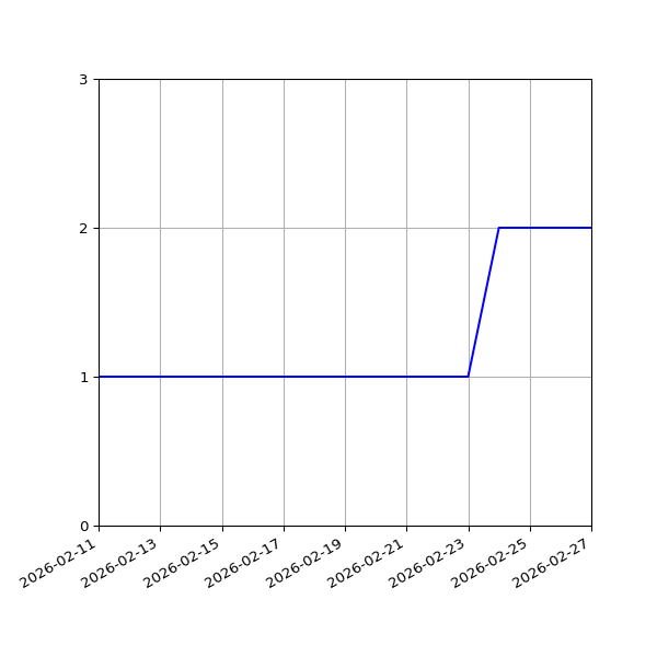 Graph of Files per version against time