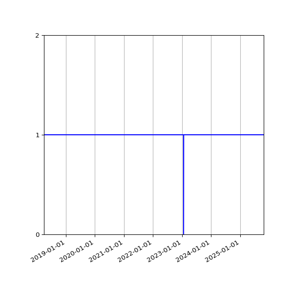 Graph of Activities against time