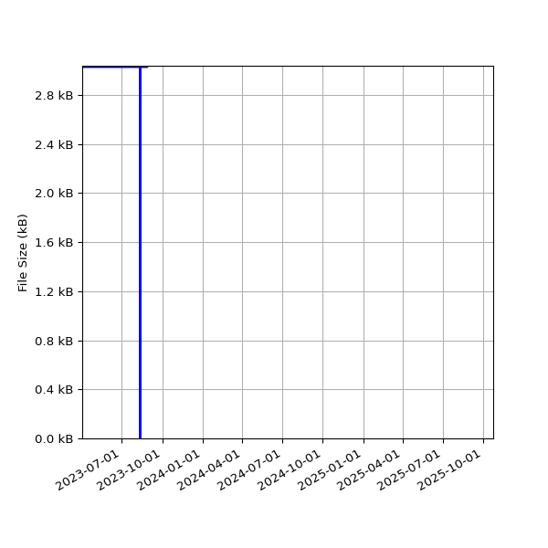 Graph of Total File Size against time