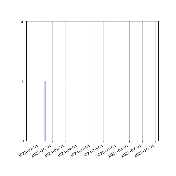 Graph of Organisation Files against time