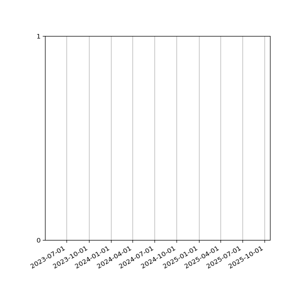 Graph of Files failing schema validation against time