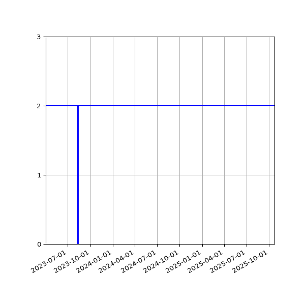 Graph of Files per version against time
