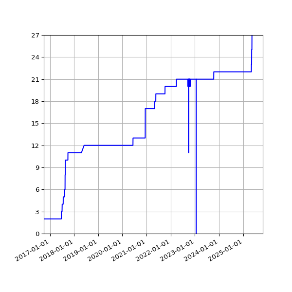 Graph of Activities against time