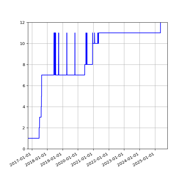 Graph of Activity Files against time
