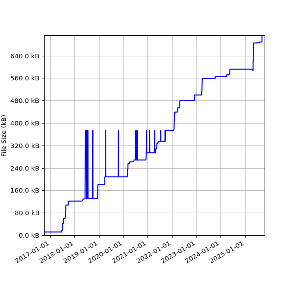 Graph of Total File Size against time