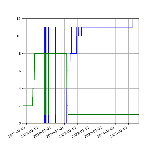 Graph of Files per version against time