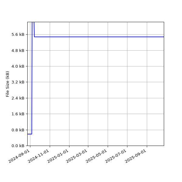 Graph of Total File Size against time