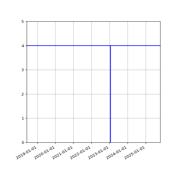 Graph of Activities against time