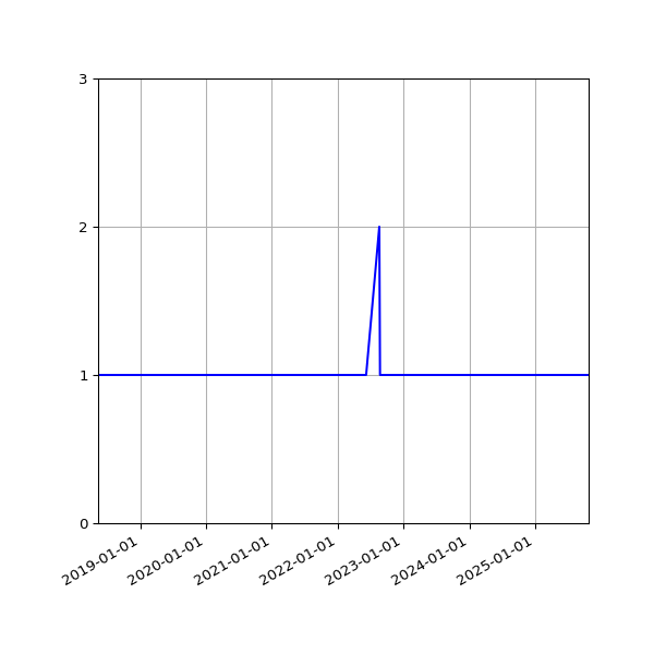 Graph of Activity Files against time