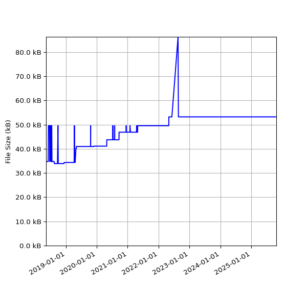 Graph of Total File Size against time