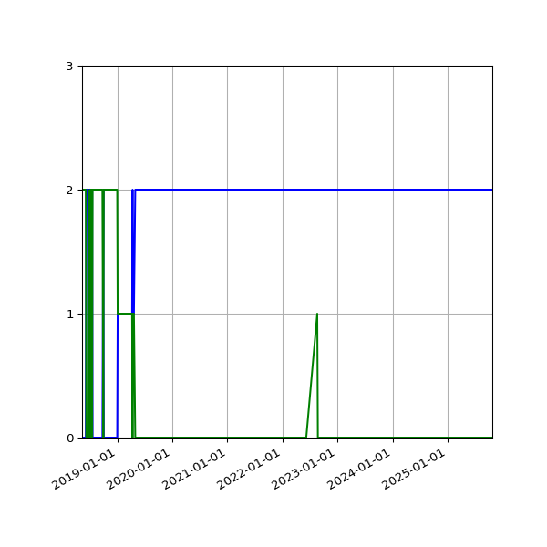 Graph of Files per version against time