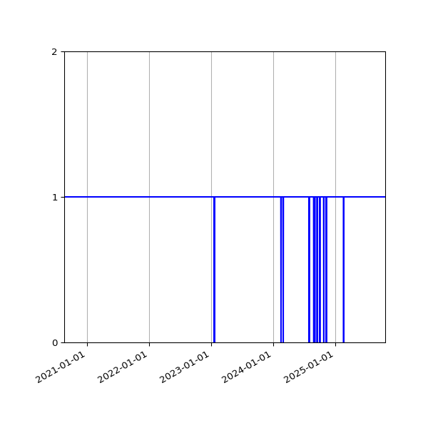 Graph of Activities against time