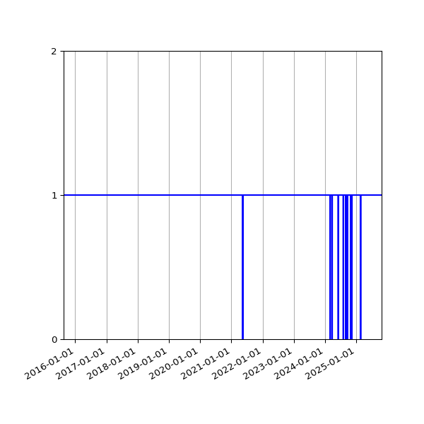 Graph of Activity Files against time