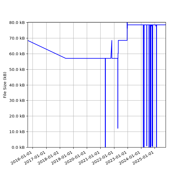 Graph of Total File Size against time