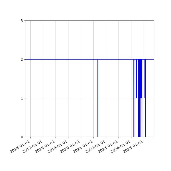 Graph of Files per version against time