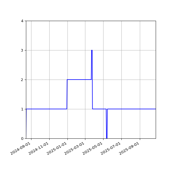 Graph of Activity Files against time