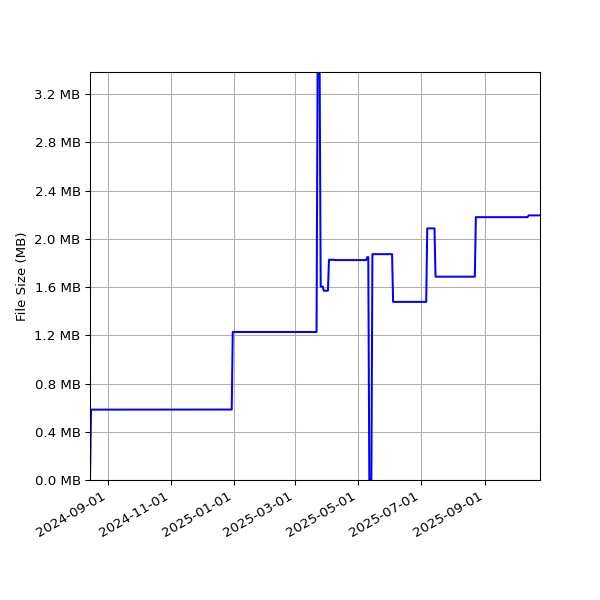 Graph of Total File Size against time