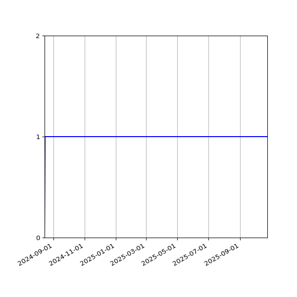 Graph of Organisation Files against time