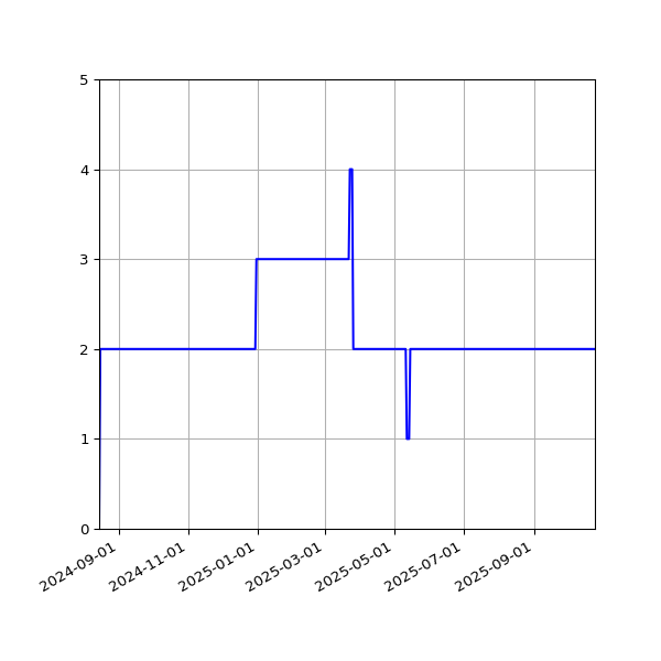 Graph of Files per version against time