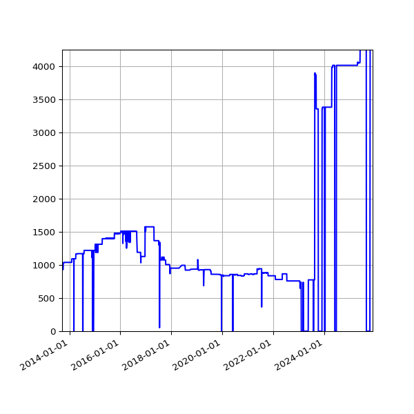 Graph of Activities against time