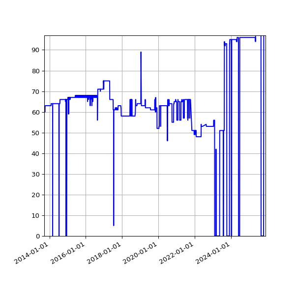Graph of Activity Files against time