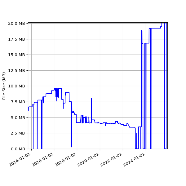 Graph of Total File Size against time
