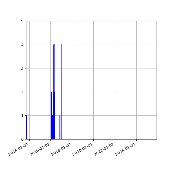 Graph of Files where XML is not well-formed against time