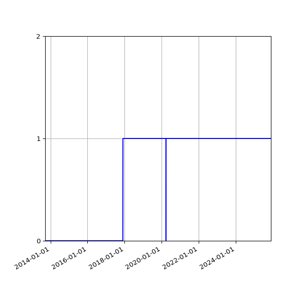 Graph of Organisation Files against time