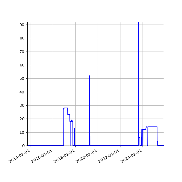Graph of Files failing schema validation against time