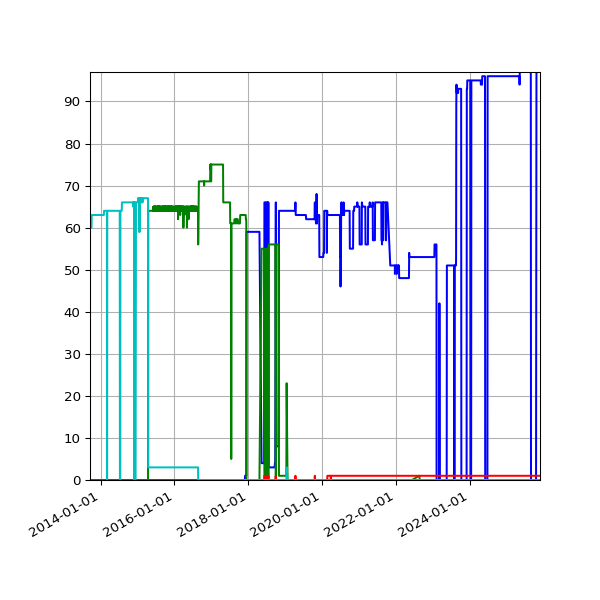 Graph of Files per version against time