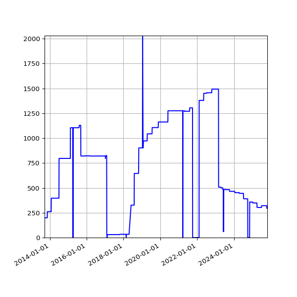 Graph of Activities against time