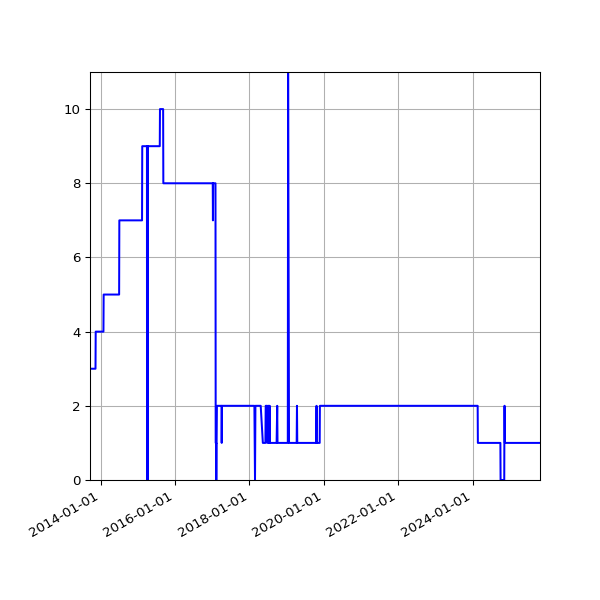 Graph of Activity Files against time
