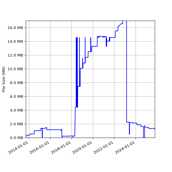 Graph of Total File Size against time