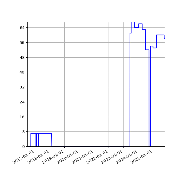 Graph of Activities against time