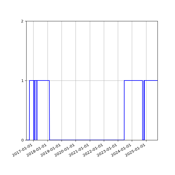 Graph of Activity Files against time