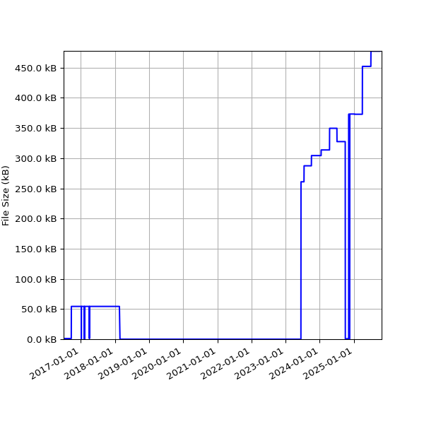 Graph of Total File Size against time