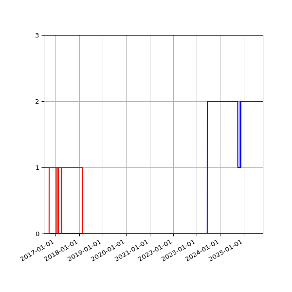 Graph of Files per version against time