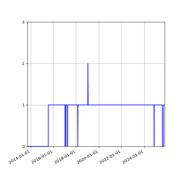 Graph of Organisation Files against time