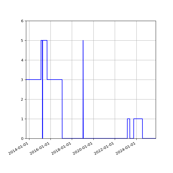 Graph of Files failing schema validation against time