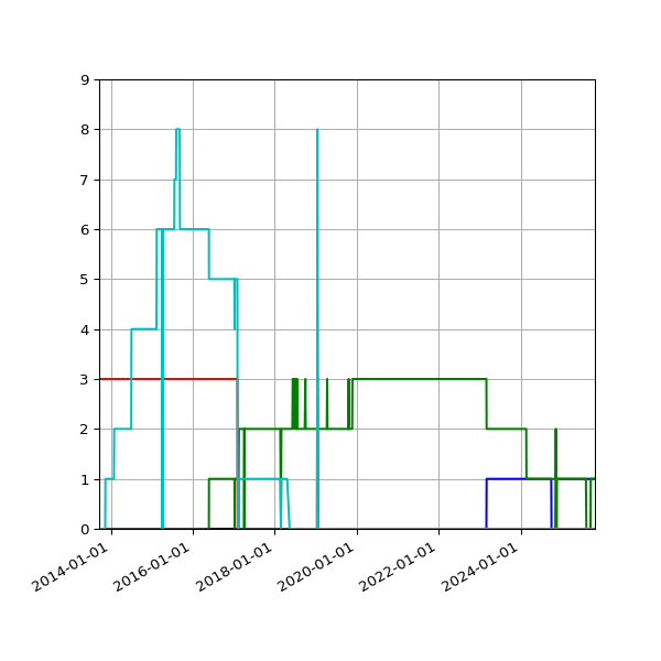 Graph of Files per version against time