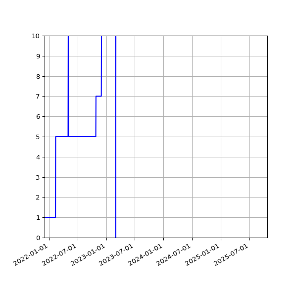 Graph of Activities against time
