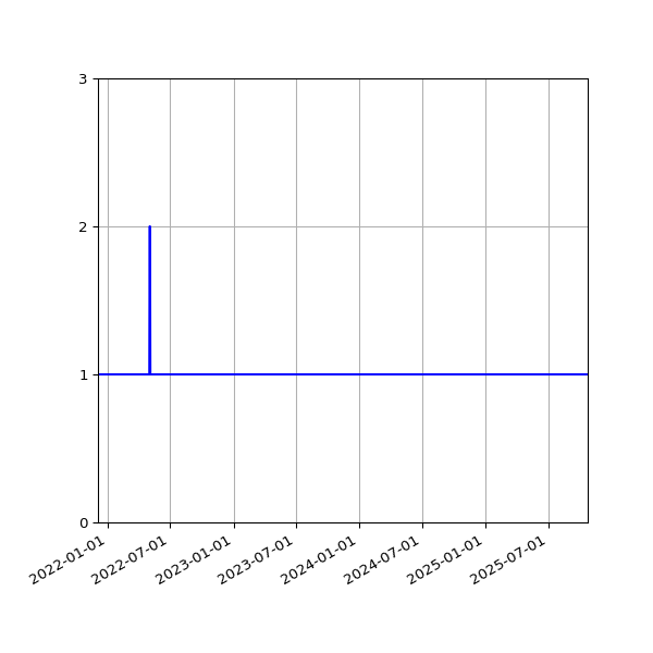 Graph of Activity Files against time